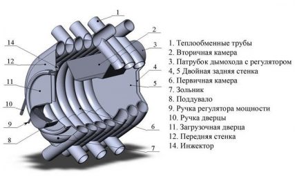 Diagram of a Buleryan furnace device for DIY manufacture Buleryan furnace device