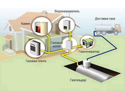 Схема на автономна система за газоснабдяване Автономна доставка на газ