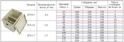 Estimated parameters of grease traps for washing Estimated parameters of grease traps for washing