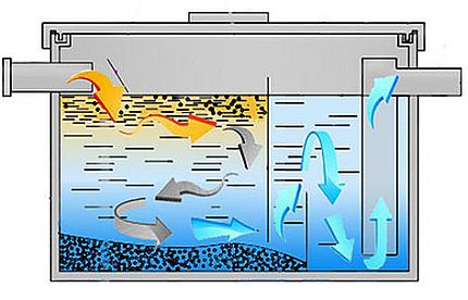 Grease trap principle Grease trap principle