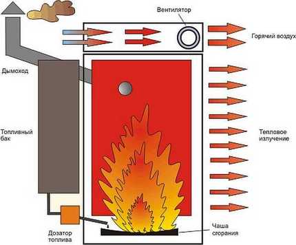 How does a waste oil furnace work? Drip feed principle
