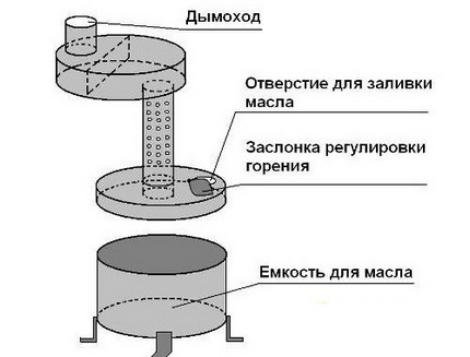 How to make a compact do-it-yourself stove for a garage Mounting scheme for two-chamber model