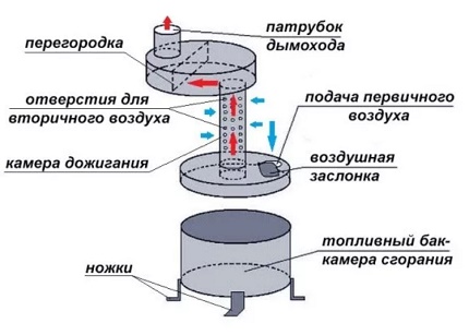 Scheme of the simplest waste oil stove Scheme of the simplest waste oil stove
