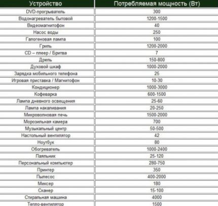 Table for determining the total power of electrical appliances Power table