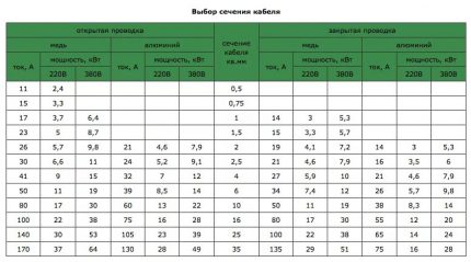 The table for the selection of the cross section Cable options