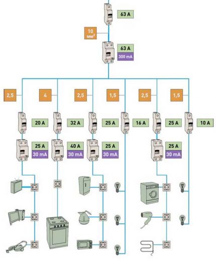 The principle of selectivity in the wiring diagram in the apartment Group Connection