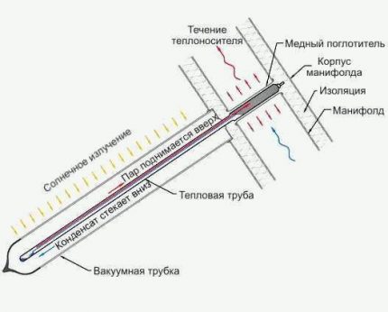 Σχέδιο της συσκευής και λειτουργία του ηλιακού συλλέκτη αέρα Κανάλι σωλήνων θερμότητας