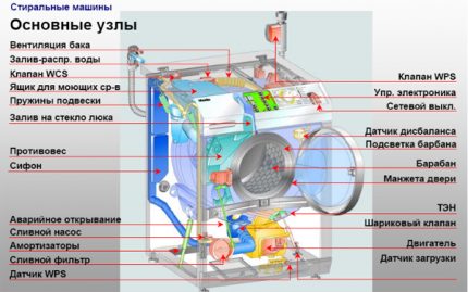 The structure of the machine The structure of the machine