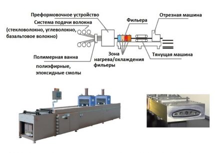 Производња уских врста цеви од фибергласа Производња пултрусије