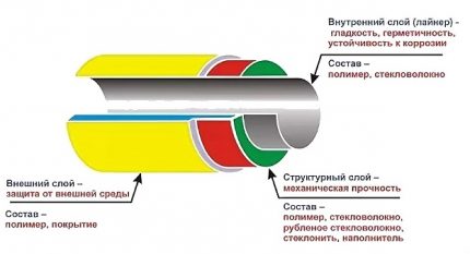 Структура цеви од композита стаклопластике Структура цеви