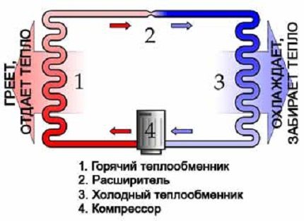 Scheme: the principle of the heat pump from the refrigerator Scheme: the principle of the heat pump from the refrigerator
