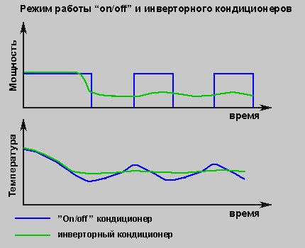 The scheme of inverter air conditioners Schedule of inverter and conventional system