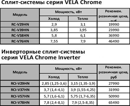 Characteristics of split systems of inverter type The comparative cost of air conditioners