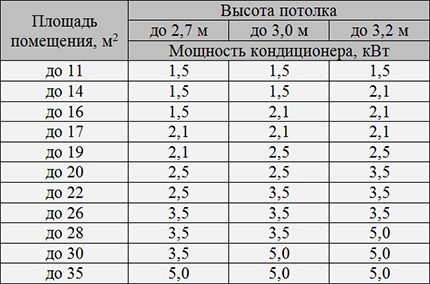 Table for selection of split systems of inverter type Table for calculating the required power of the air conditioner