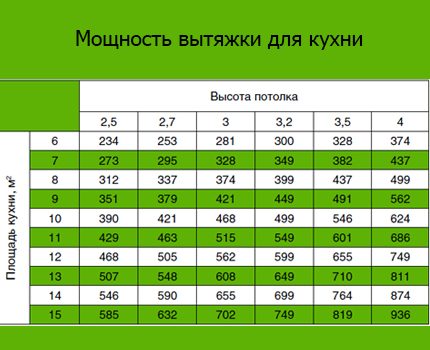 Table for determining the required hood Power / Area Ratio Table