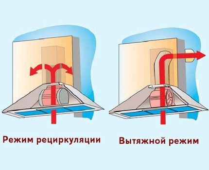 Types of hoods according to the principle of operation The scheme of operation of two types of hoods