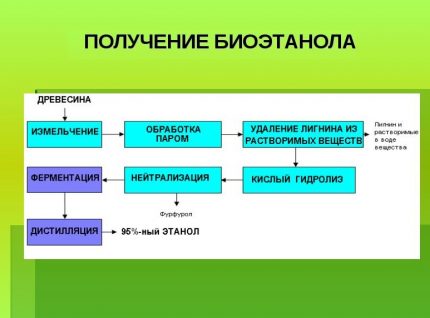 Schéma výroby bioethanolu Získání bioethanolu