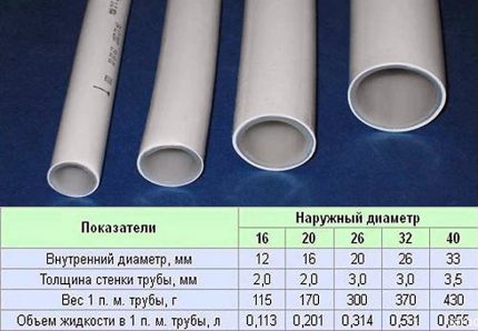 Tuyaux pour un système de chauffage de différents diamètres Diamètre des tuyaux de chauffage