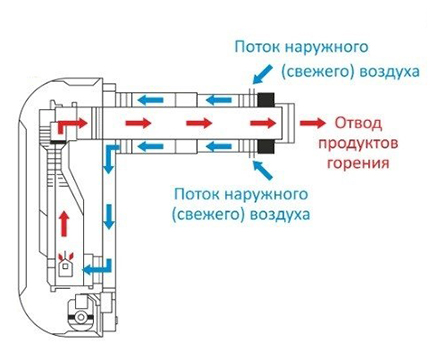 Scheme ng isang coaxial chimney para sa isang palapag na double-circuit gas boiler Coaxial pipe
