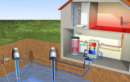 The location of the wells for the water-water heat pump The location of the wells for the water-water heat pump