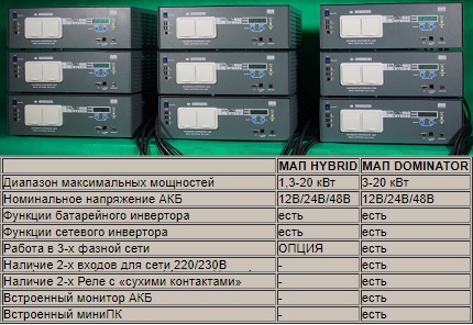 AC converter specifications MAP Gibrid and Dominator