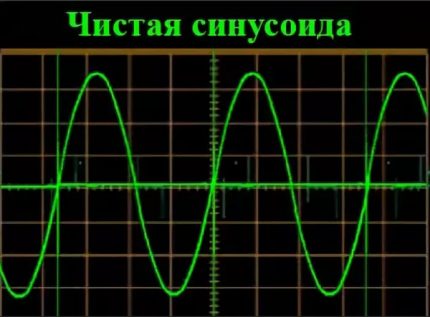 Graphical display of a pure sine wave Pure sine wave