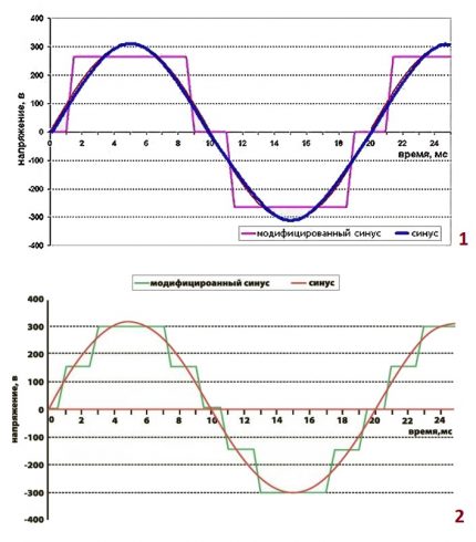 Graphic display of a quasi-sinusoid Modified sine