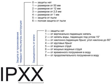 Graphic system for determining the level of protection of the inverter Protection class
