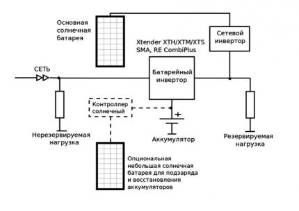 Solar system with a network inverter Connection with a network inverter