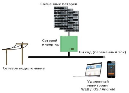 Scheme of a solar system with a network inverter Network inverter