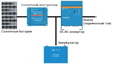 Stand alone inverter Stand alone inverter