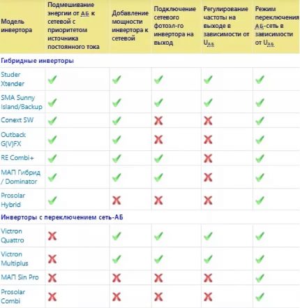 Comparison of inverter efficiency for solar panels and UPS Comparison of UPS and inverter