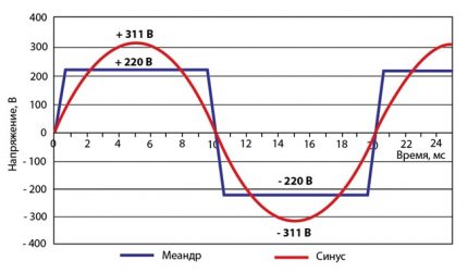 Sine wave and meander ac graphically Meander and sine wave