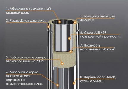 สร้างท่อแซนวิชเพื่อการระบายอากาศ อุปกรณ์ท่อแซนวิช