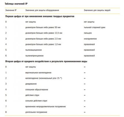 Le tableau pour déterminer le degré de protection Tableau des niveaux de protection