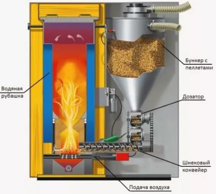 Pellet boiler
