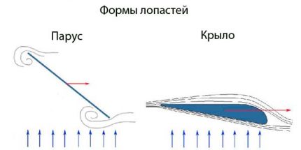 Schematic representation of blade types