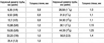 Πίνακας με τις διαστάσεις των χαλκού σωλήνων για τη συσκευή θέρμανσης Πίνακας με τις διαστάσεις των χαλκού σωλήνων για τη συσκευή θέρμανσης