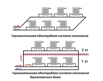 Câblage horizontal des systèmes de chauffage Systèmes de chauffage horizontaux