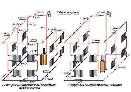 Le principe de la division des systèmes de chauffage par le mouvement du liquide de refroidissement et le retour Systèmes et circuits de blocage avec trafic associé