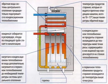 The device and principle of operation of the condensing gas boiler heating Gas condensing boiler