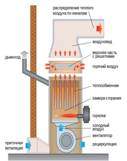 Grijač zraka Generator topline za grijanje zraka