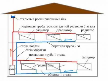 Gravitacijska shema grijanja za dvospratnu kuću Sustav s prirodnom cirkulacijom rashladne tekućine