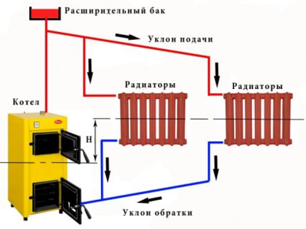 Shema za izgradnju autonomnog grijanja uradi sam Prirodna shema cirkulacije