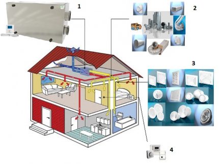 Forced-air and exhaust installation in the attic of the house Forced ventilation