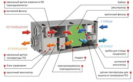 Forced-air and exhaust installation in a ventilation system with recovery Vents VUT with recovery