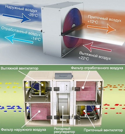 The device and principle of operation of the air handling unit Rotary recuperator
