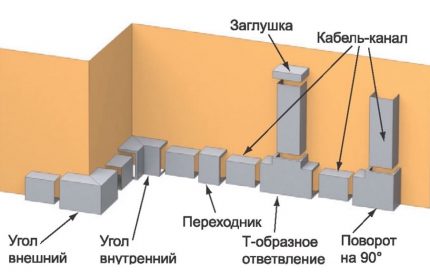 Assignment of accessories for laying cable channels Assignment of accessories for laying cable channels