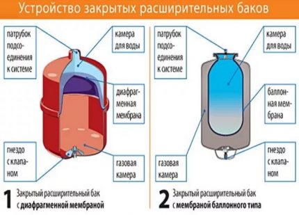 Diaphragm and balloon type membrane