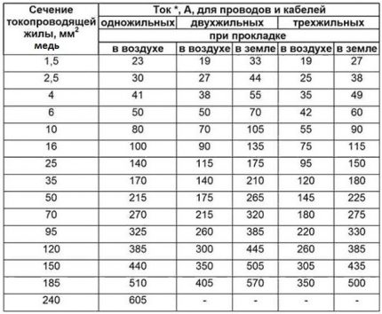 Calcul de section pour les câbles électriques en cuivre Calcul de section pour les câbles électriques en cuivre